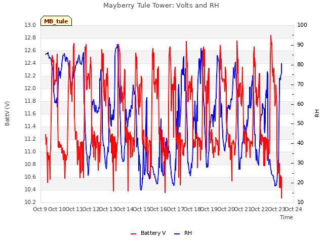 plot of Mayberry Tule Tower: Volts and RH