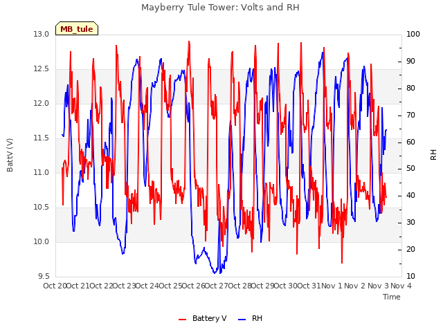 plot of Mayberry Tule Tower: Volts and RH