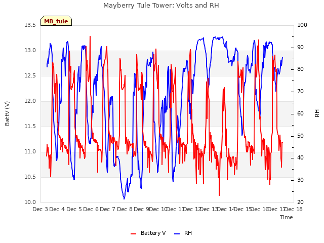 plot of Mayberry Tule Tower: Volts and RH