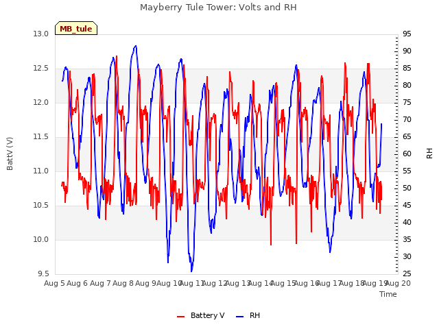 plot of Mayberry Tule Tower: Volts and RH