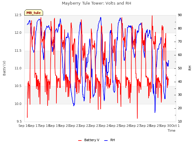 plot of Mayberry Tule Tower: Volts and RH