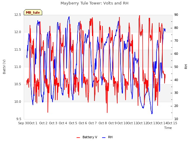 plot of Mayberry Tule Tower: Volts and RH