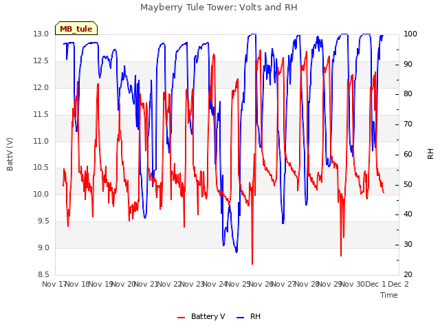 plot of Mayberry Tule Tower: Volts and RH