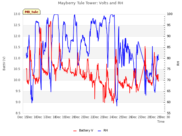 plot of Mayberry Tule Tower: Volts and RH