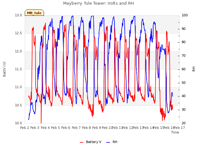 plot of Mayberry Tule Tower: Volts and RH