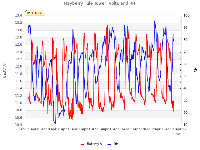 plot of Mayberry Tule Tower: Volts and RH