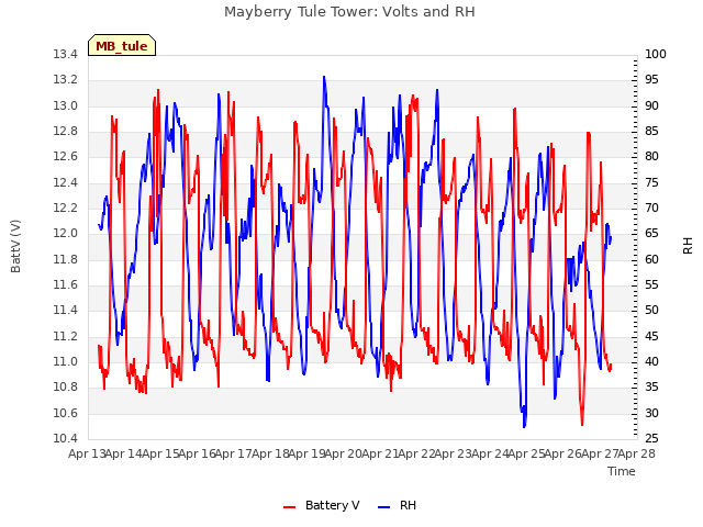 plot of Mayberry Tule Tower: Volts and RH