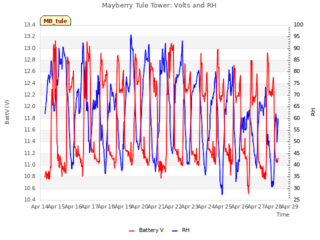 plot of Mayberry Tule Tower: Volts and RH