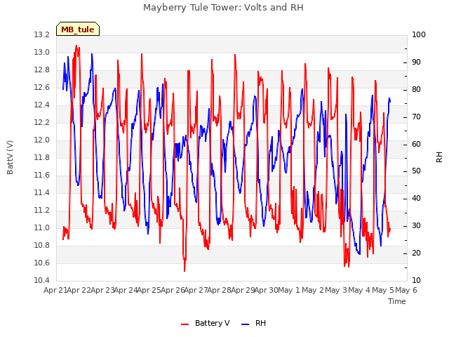 plot of Mayberry Tule Tower: Volts and RH