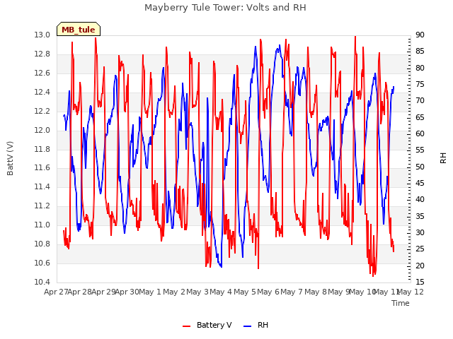 plot of Mayberry Tule Tower: Volts and RH