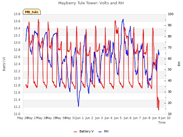 plot of Mayberry Tule Tower: Volts and RH
