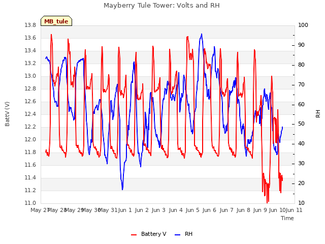 plot of Mayberry Tule Tower: Volts and RH