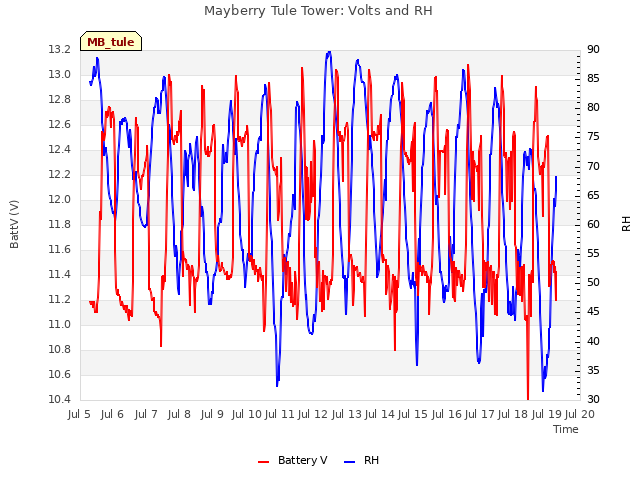 plot of Mayberry Tule Tower: Volts and RH