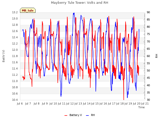 plot of Mayberry Tule Tower: Volts and RH