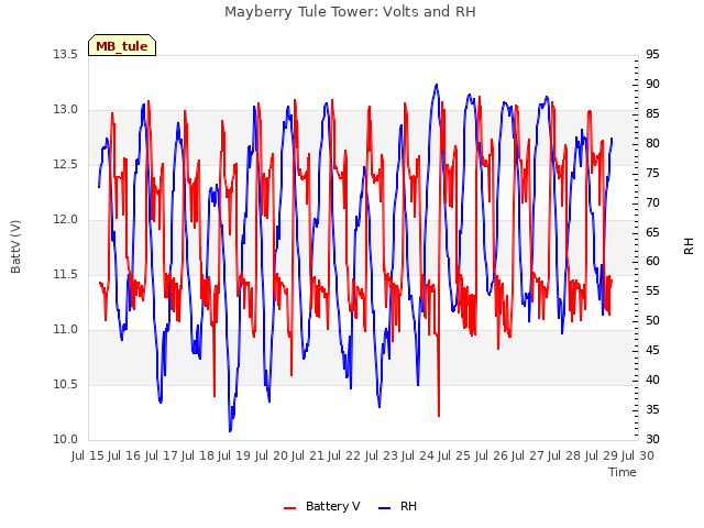 plot of Mayberry Tule Tower: Volts and RH