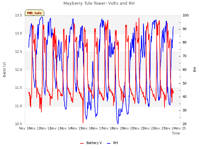 plot of Mayberry Tule Tower: Volts and RH