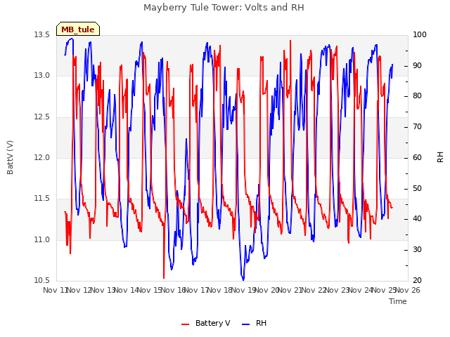 plot of Mayberry Tule Tower: Volts and RH
