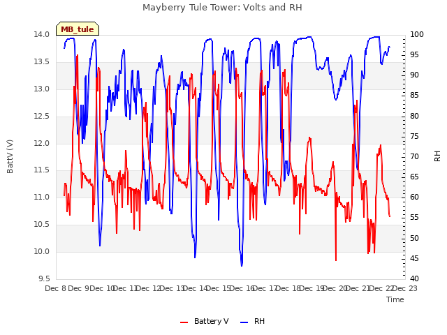 plot of Mayberry Tule Tower: Volts and RH