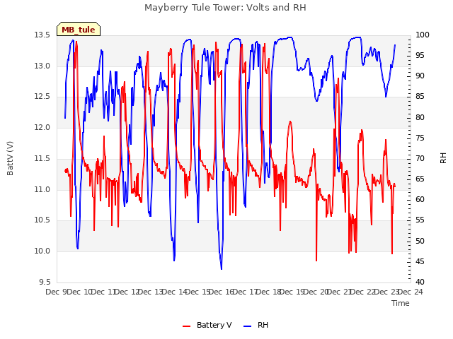 plot of Mayberry Tule Tower: Volts and RH