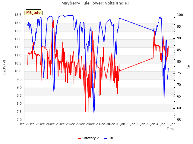 plot of Mayberry Tule Tower: Volts and RH
