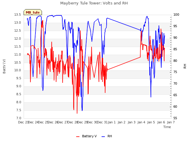 plot of Mayberry Tule Tower: Volts and RH