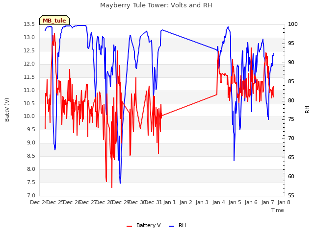 plot of Mayberry Tule Tower: Volts and RH