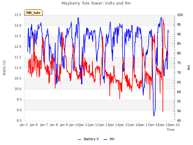 plot of Mayberry Tule Tower: Volts and RH