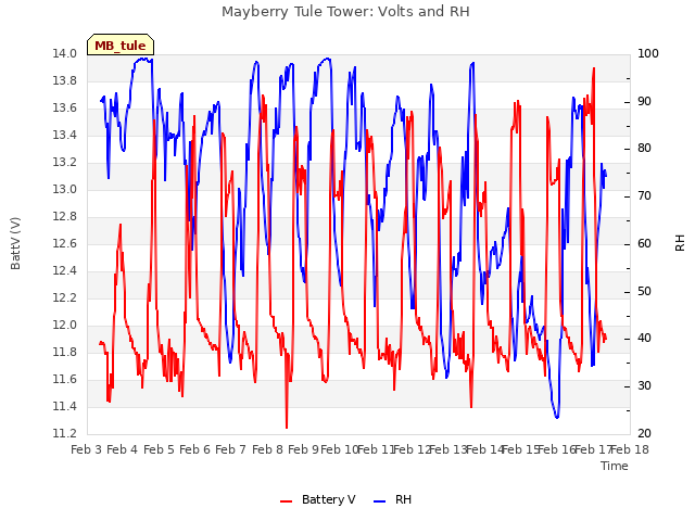 plot of Mayberry Tule Tower: Volts and RH