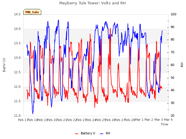 plot of Mayberry Tule Tower: Volts and RH