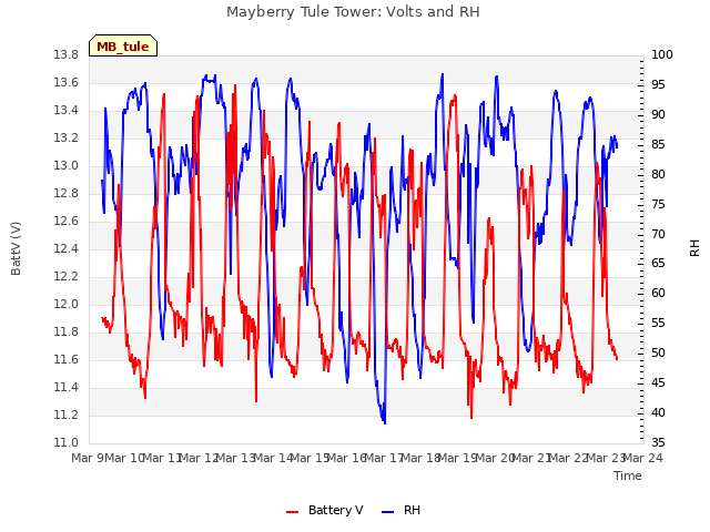 plot of Mayberry Tule Tower: Volts and RH