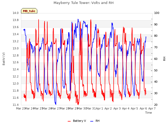 plot of Mayberry Tule Tower: Volts and RH