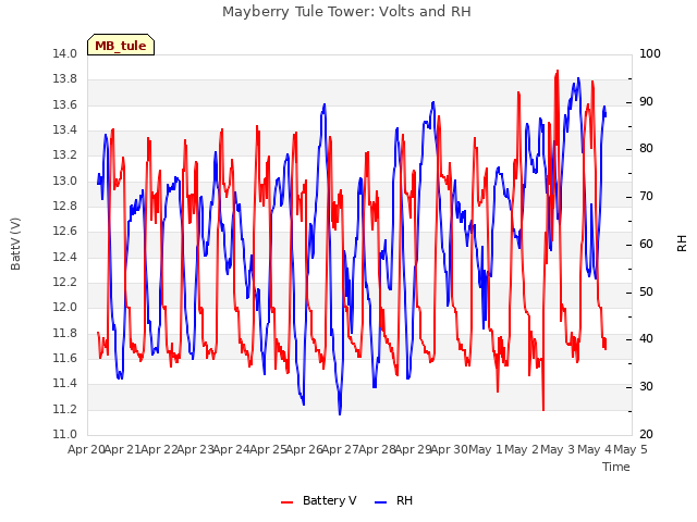 plot of Mayberry Tule Tower: Volts and RH