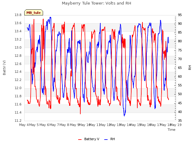 plot of Mayberry Tule Tower: Volts and RH