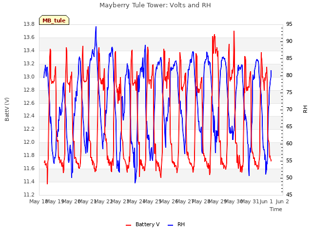 plot of Mayberry Tule Tower: Volts and RH
