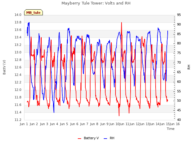 plot of Mayberry Tule Tower: Volts and RH