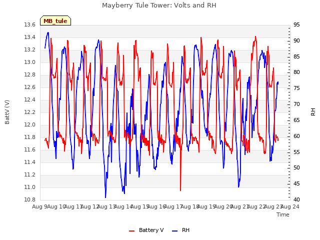 plot of Mayberry Tule Tower: Volts and RH