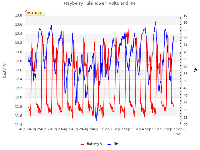 plot of Mayberry Tule Tower: Volts and RH