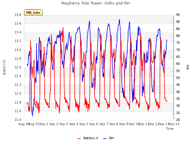 plot of Mayberry Tule Tower: Volts and RH