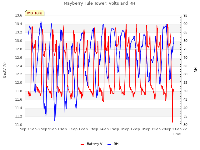 plot of Mayberry Tule Tower: Volts and RH