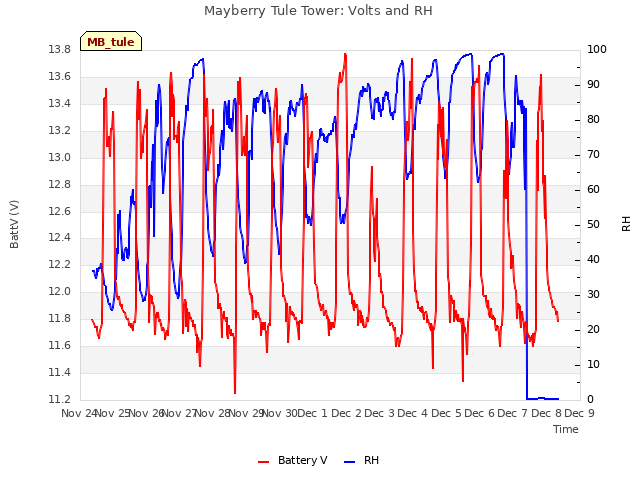 plot of Mayberry Tule Tower: Volts and RH