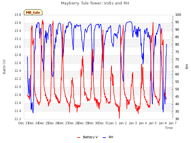 plot of Mayberry Tule Tower: Volts and RH