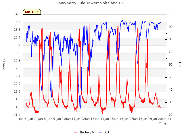 plot of Mayberry Tule Tower: Volts and RH