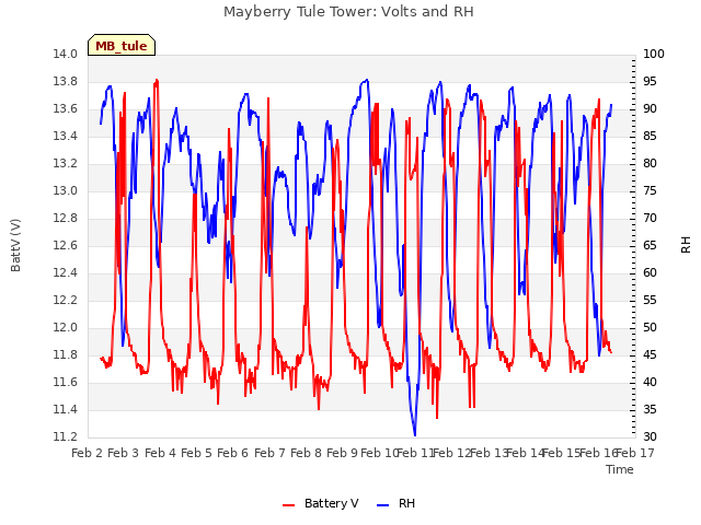 plot of Mayberry Tule Tower: Volts and RH