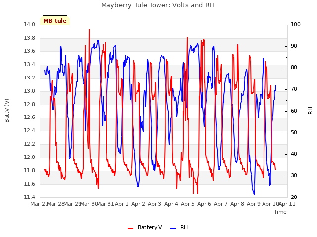 plot of Mayberry Tule Tower: Volts and RH