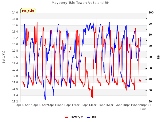 plot of Mayberry Tule Tower: Volts and RH