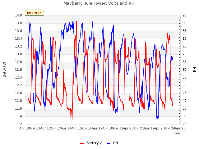 plot of Mayberry Tule Tower: Volts and RH