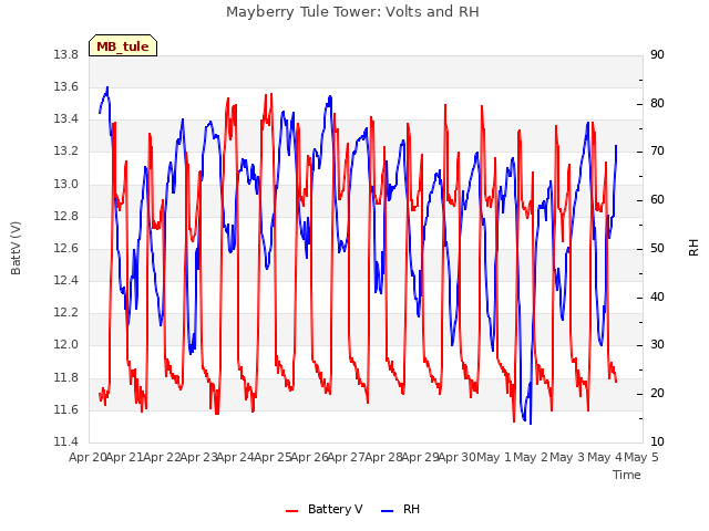 plot of Mayberry Tule Tower: Volts and RH
