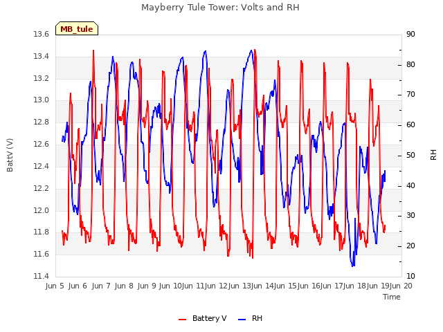 plot of Mayberry Tule Tower: Volts and RH