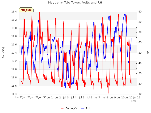 plot of Mayberry Tule Tower: Volts and RH