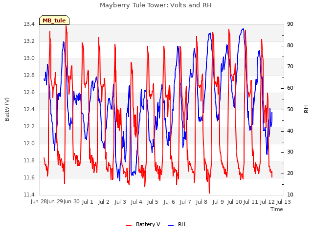 plot of Mayberry Tule Tower: Volts and RH